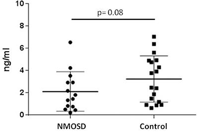 Ovarian Reserve in Women With Neuromyelitis Optica Spectrum Disorder